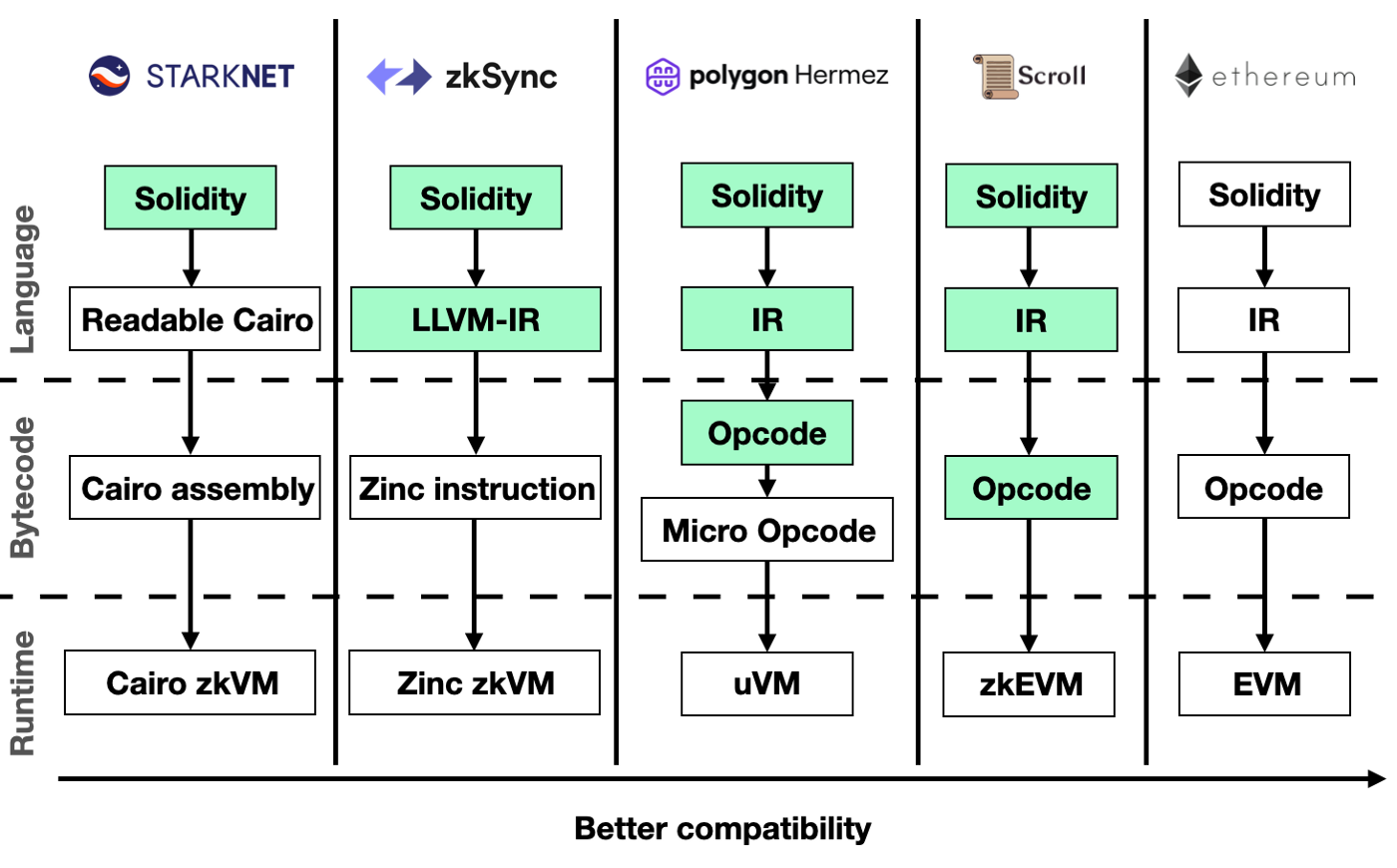 ZK-EVM vs. zkSync vs. Starknet