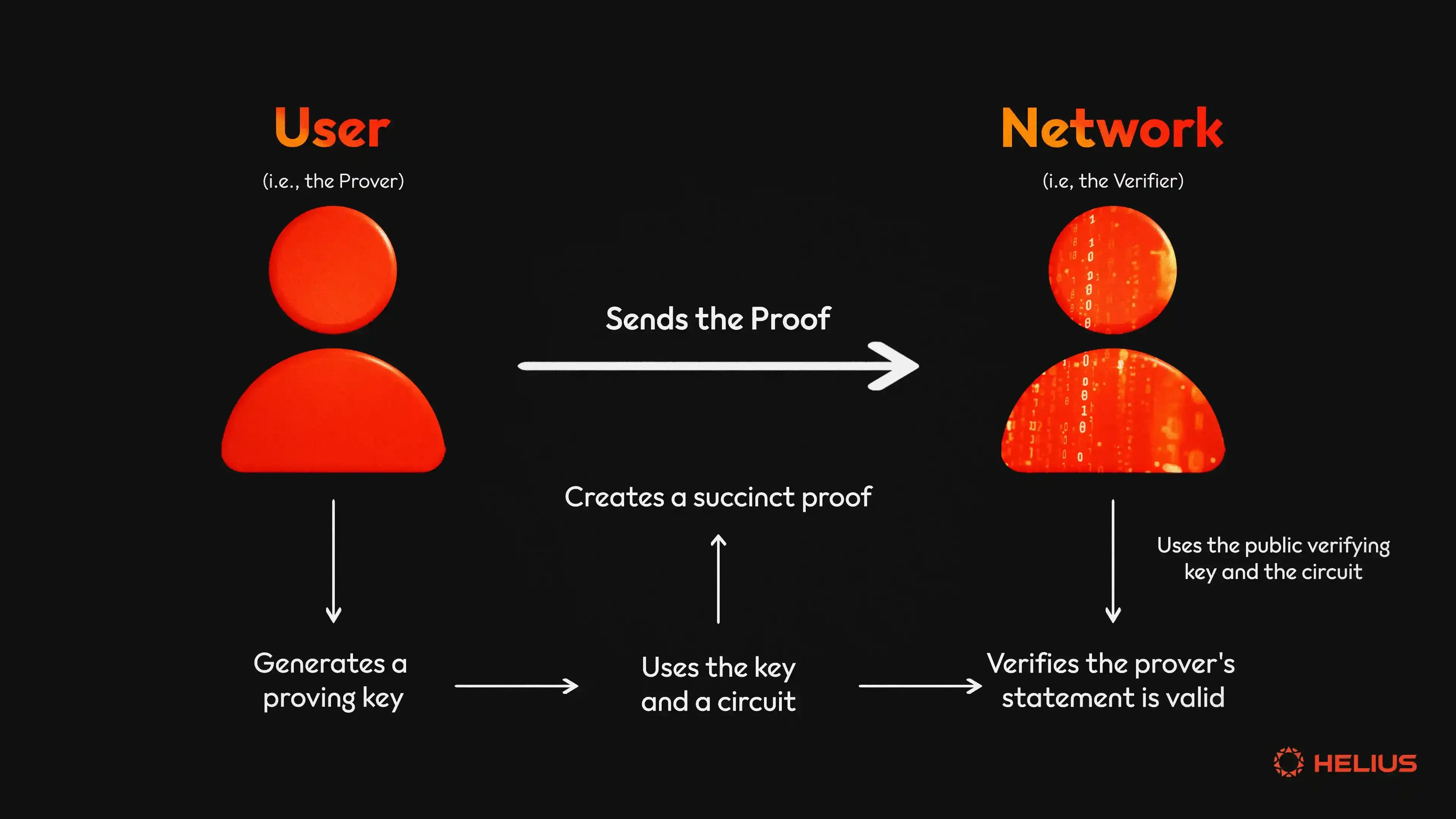 ZK Proofs in