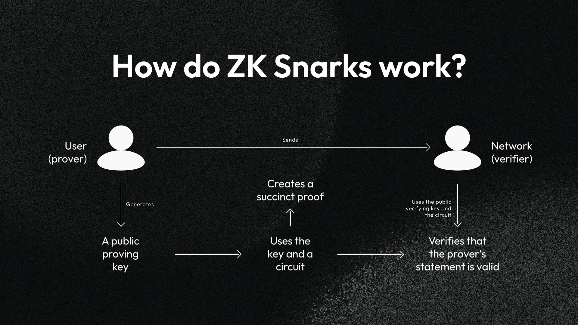 ZK Proofs in 2026: How Zero-Knowledge Technology is Reshaping Real-World Identity and Supply Chain Verification