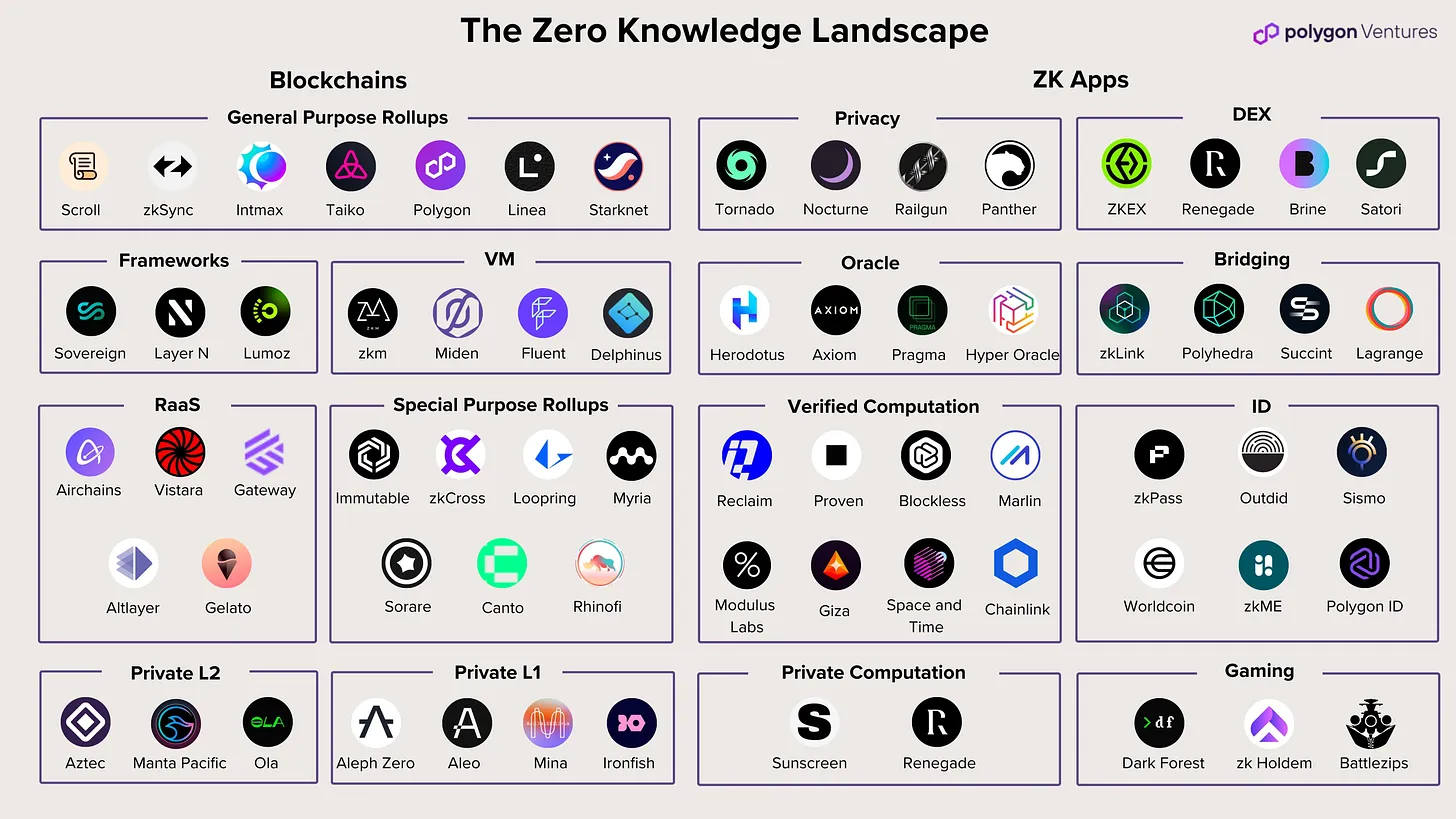 ZK-Enabled Identity Protocols