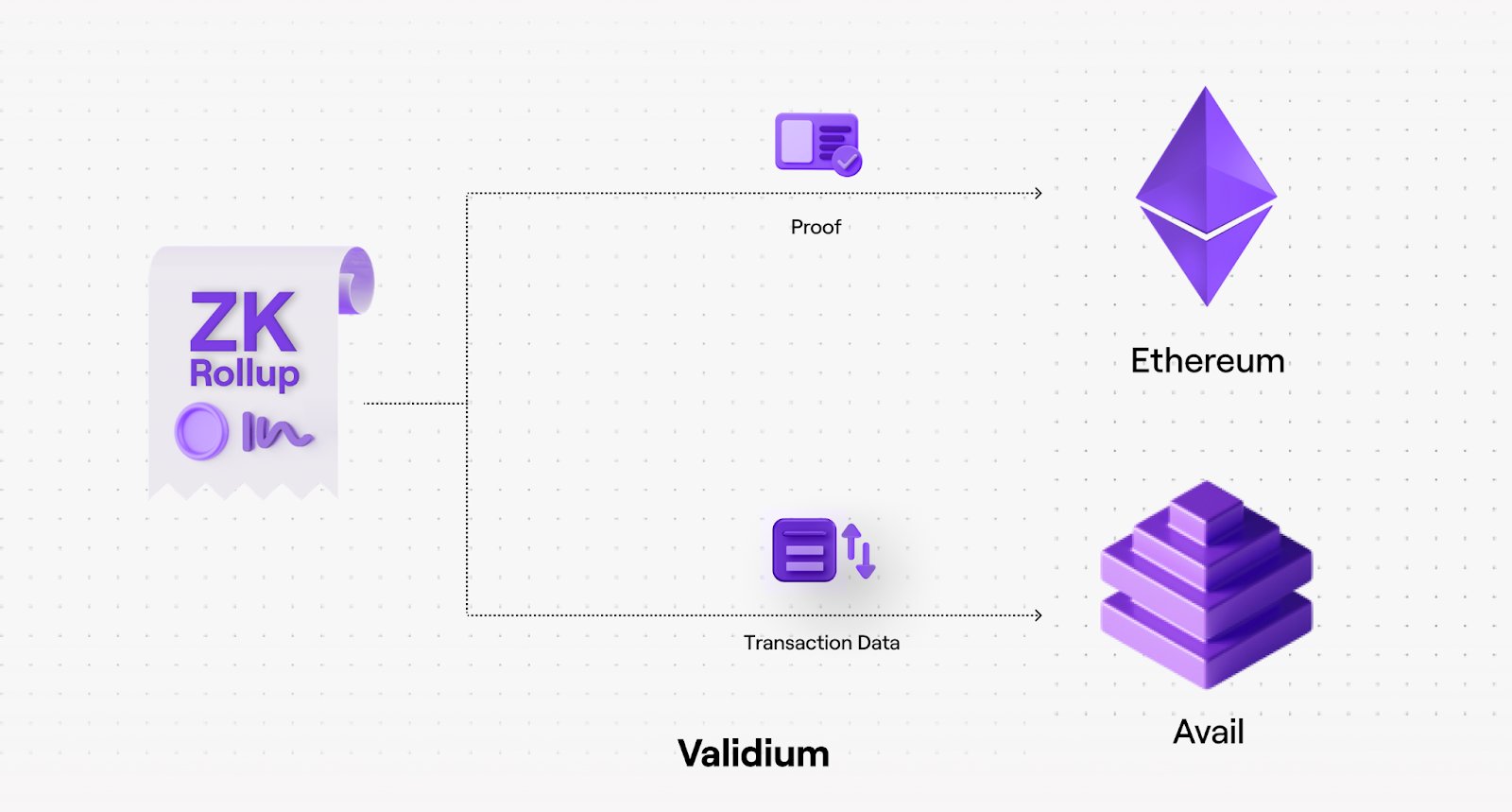 Diagram comparing zk rollups and traditional Ethereum transactions, highlighting how zk rollups shield transaction details for enhanced privacy in Layer 2 solutions.