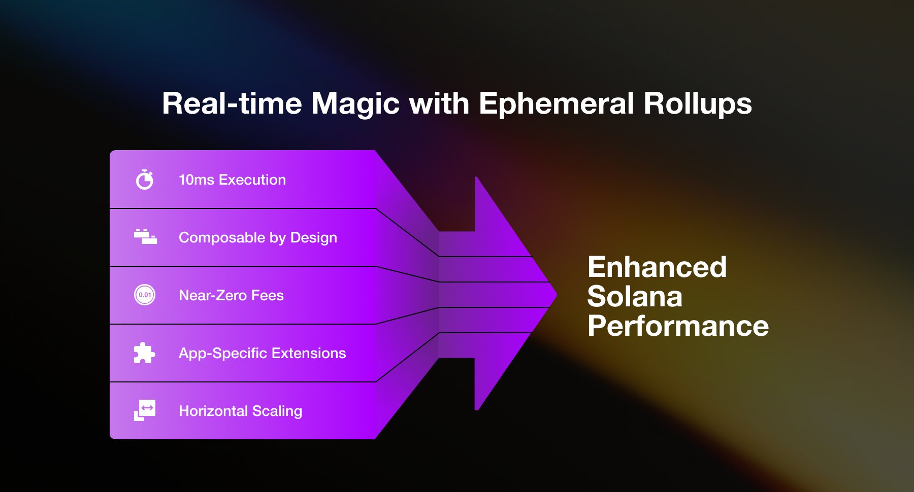 solana ephemeral rollup gasless transactions