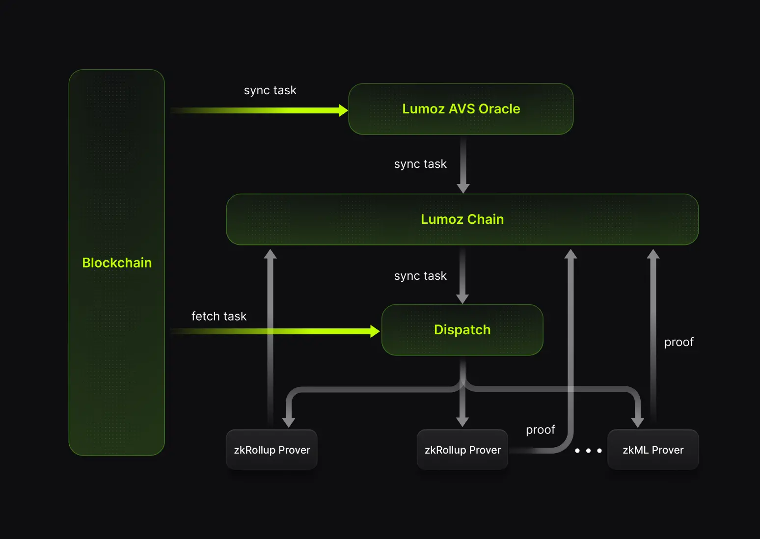 zkRollup prover incentive mechanisms