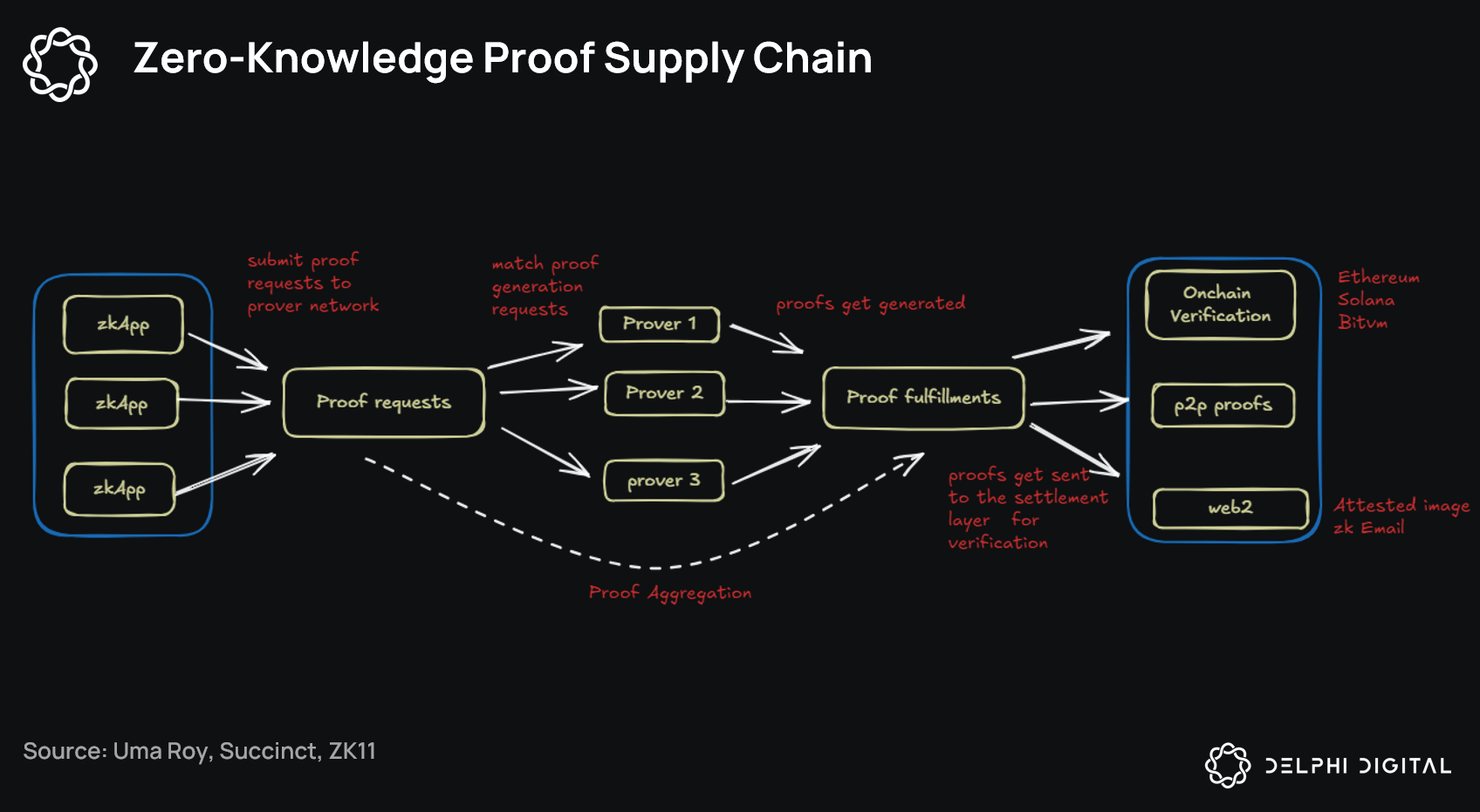 ZK prover high performance architecture