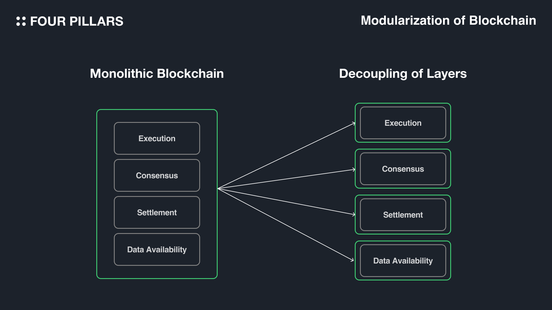 blockchain modular architecture efficiency