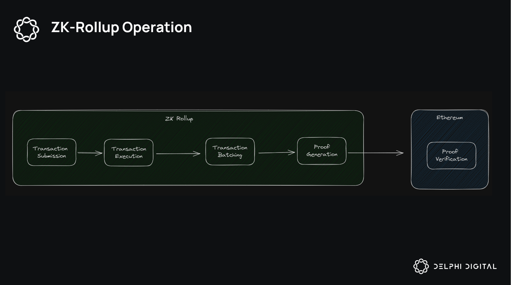 Diagram illustrating zk rollup architecture with off-chain transaction batching and on-chain succinct proof verification for blockchain scalability.