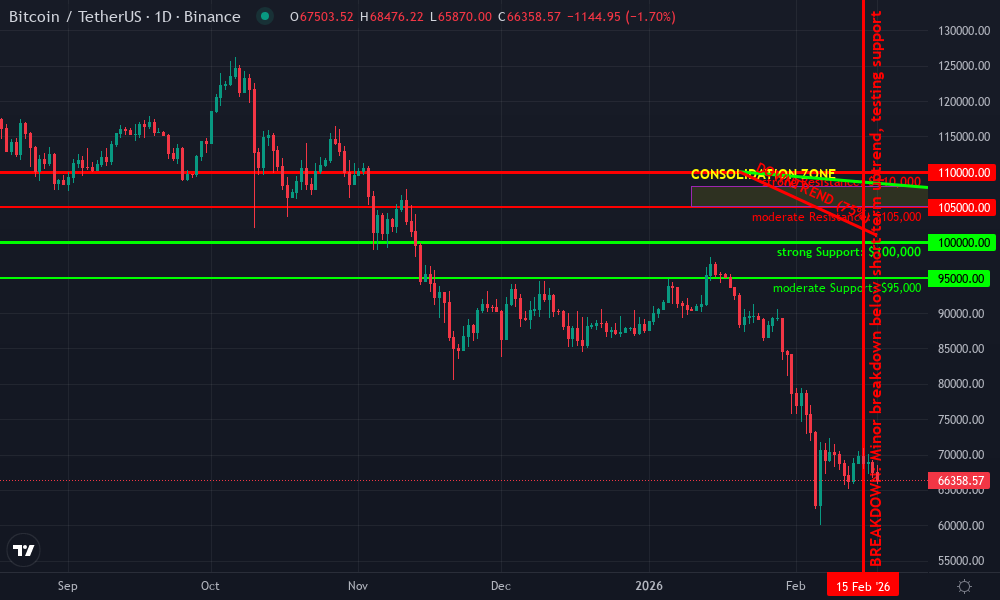 Bitcoin Technical Chart by Market Analyst