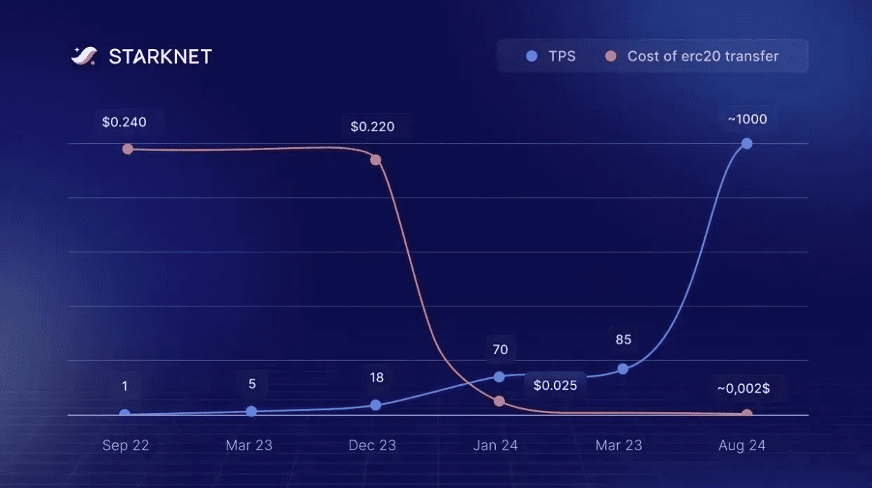 StarkNet ZK rollup privacy dApp