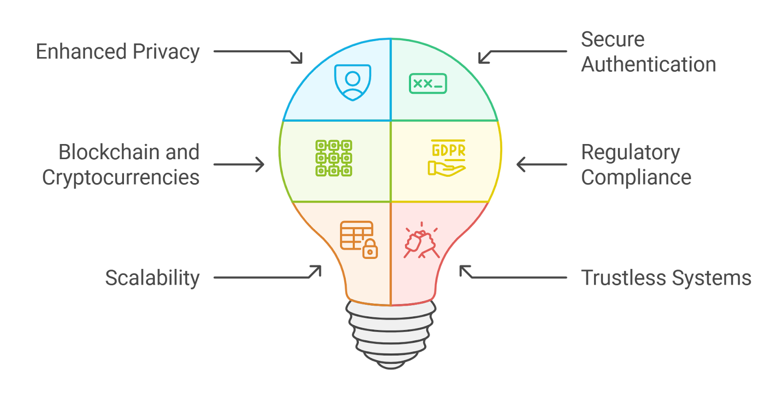 zero knowledge proof regulatory compliance