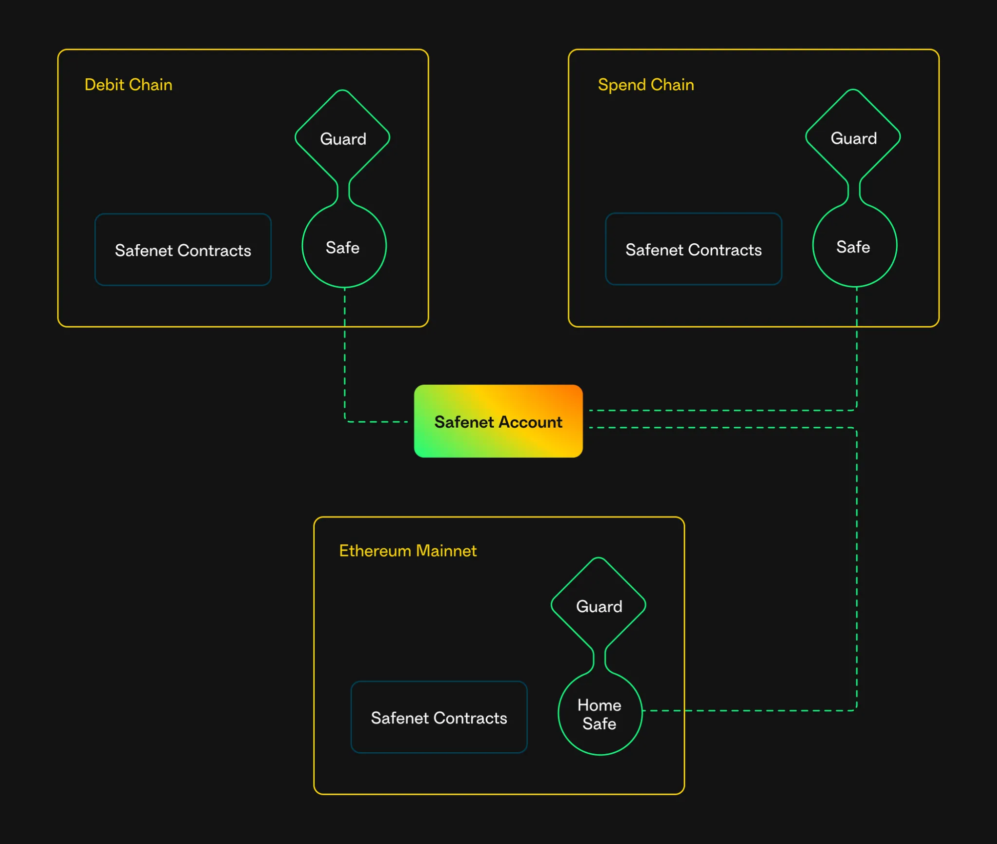 entangled zk rollups cross-chain asset transfer diagram