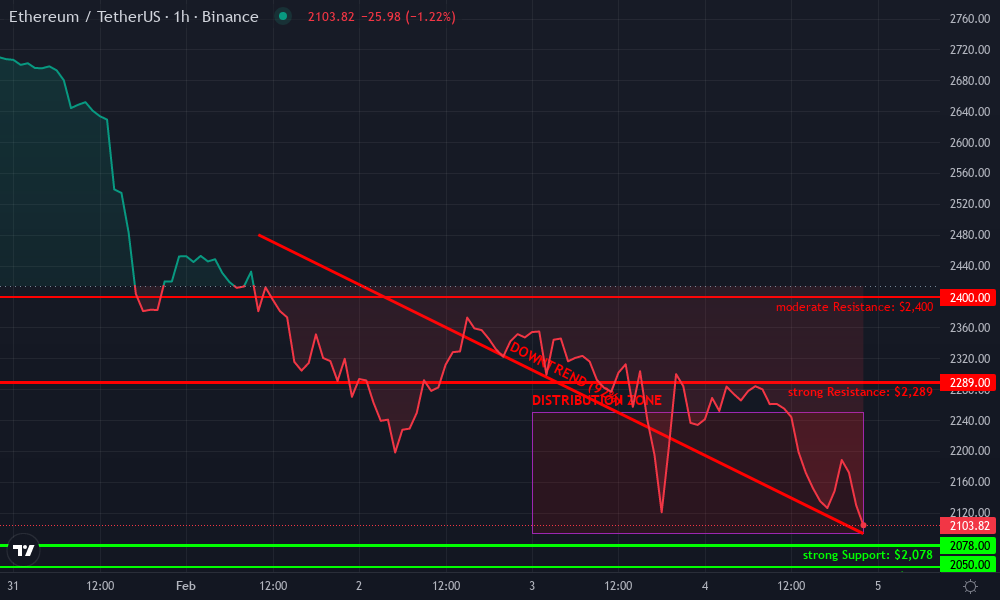 Ethereum Technical Chart by Alicia Patel