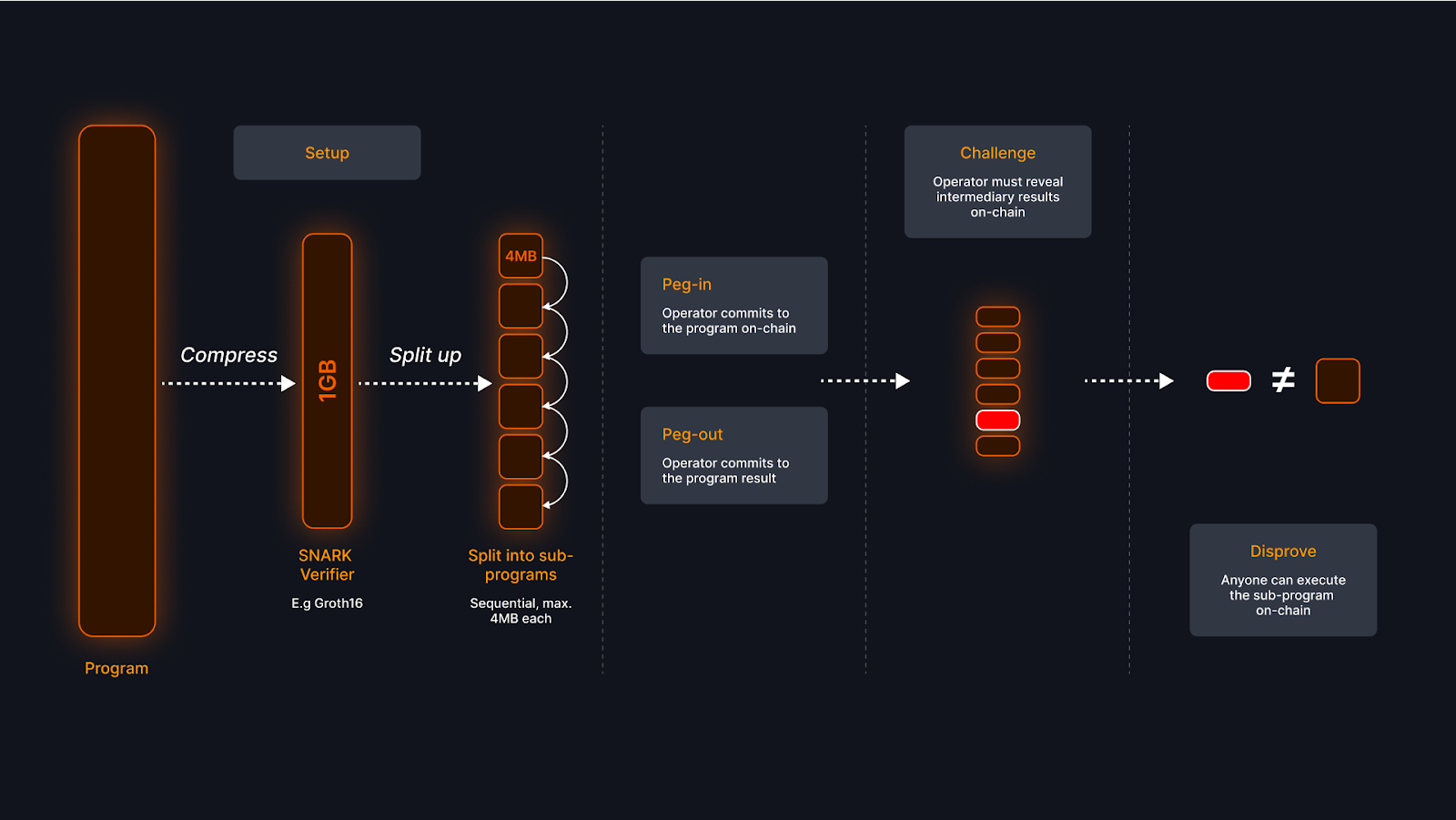 Visualization of hybrid ZK rollup technology bridging Bitcoin and Ethereum DeFi ecosystems with zero-knowledge proofs