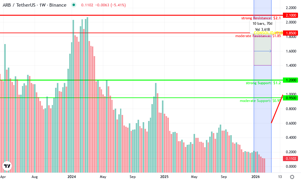 Arbitrum Technical Chart by Marcus Holloway
