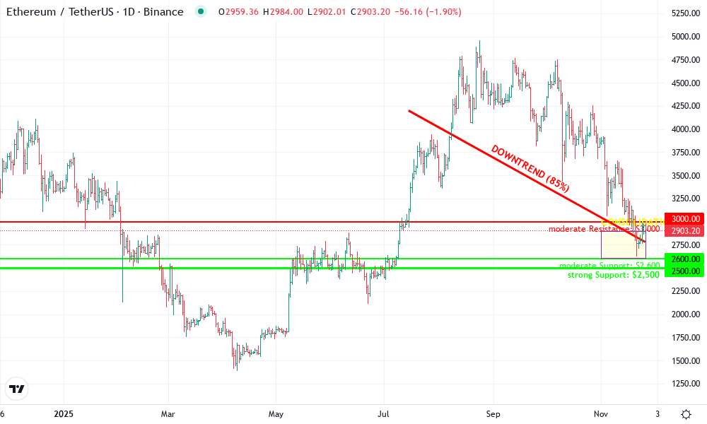 Ethereum Technical Chart by Leah Donovan