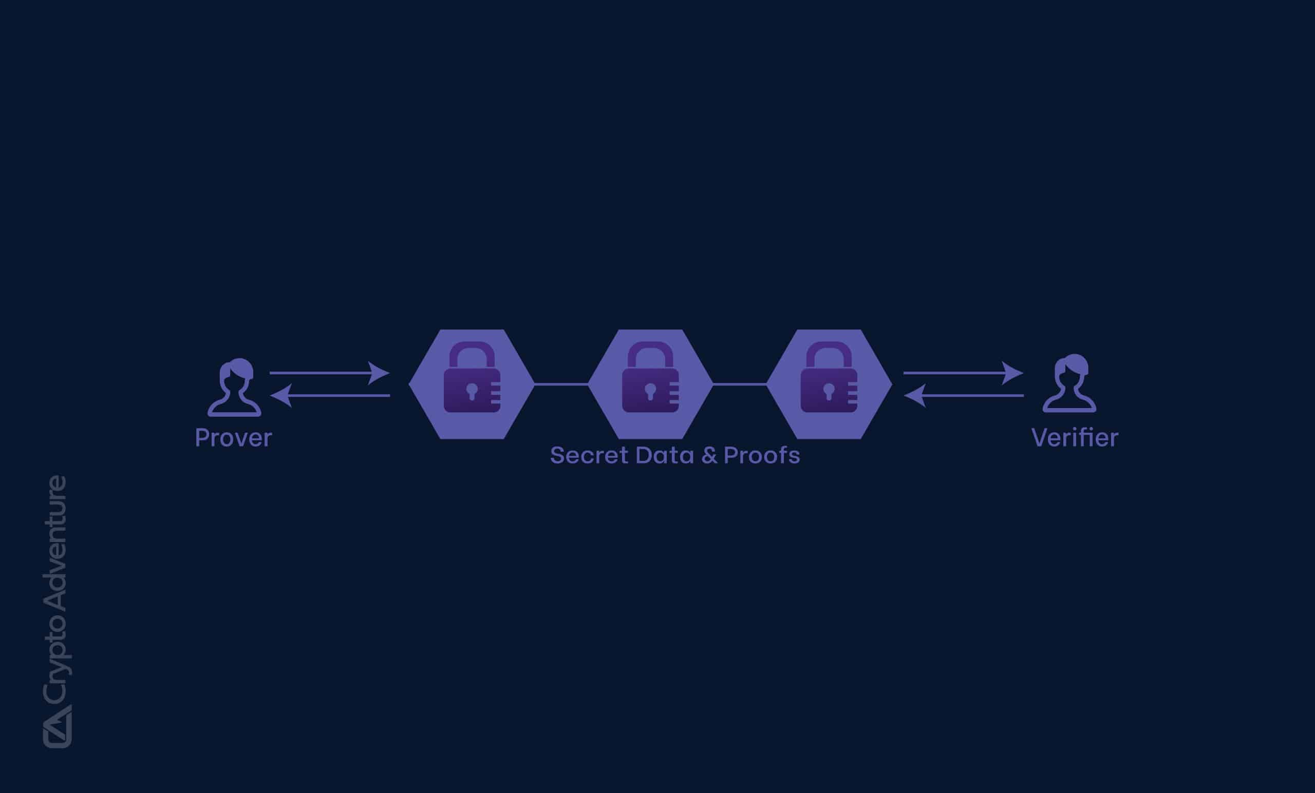 Diagram illustrating how zero-knowledge proofs enable scalable blockchain rollups by aggregating transactions and submitting succinct proofs to the main chain, enhancing privacy and efficiency.