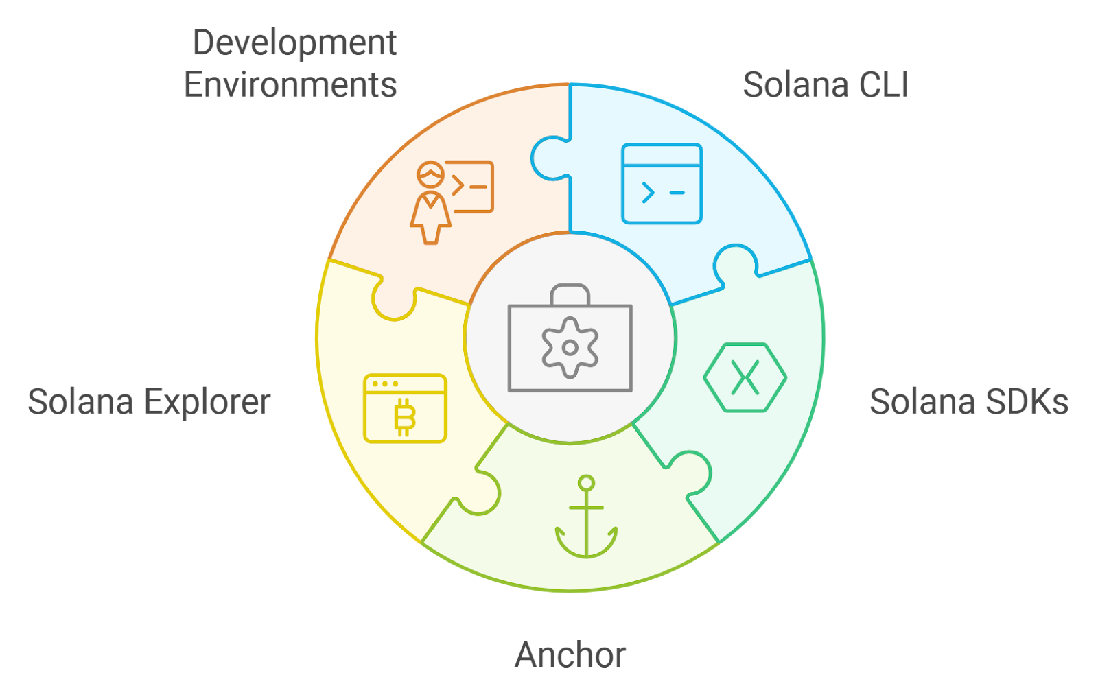 Solana scalability testing tools