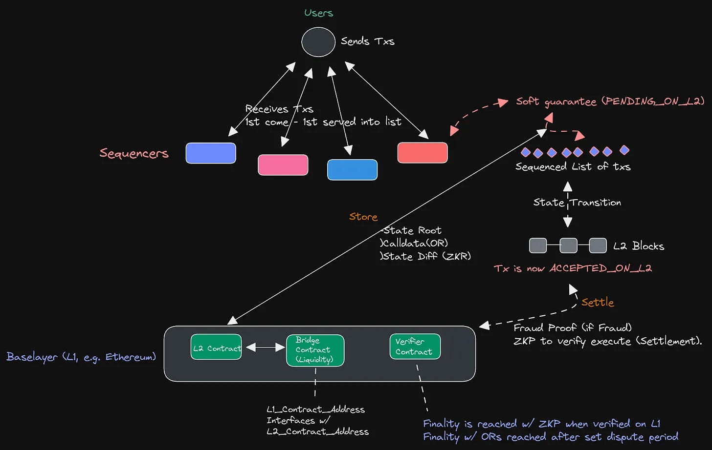 Diagram illustrating zk rollups moving computation off-chain and submitting proofs on-chain for blockchain scalability