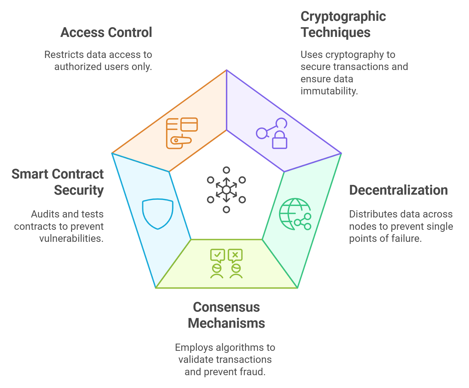 blockchain security decentralization