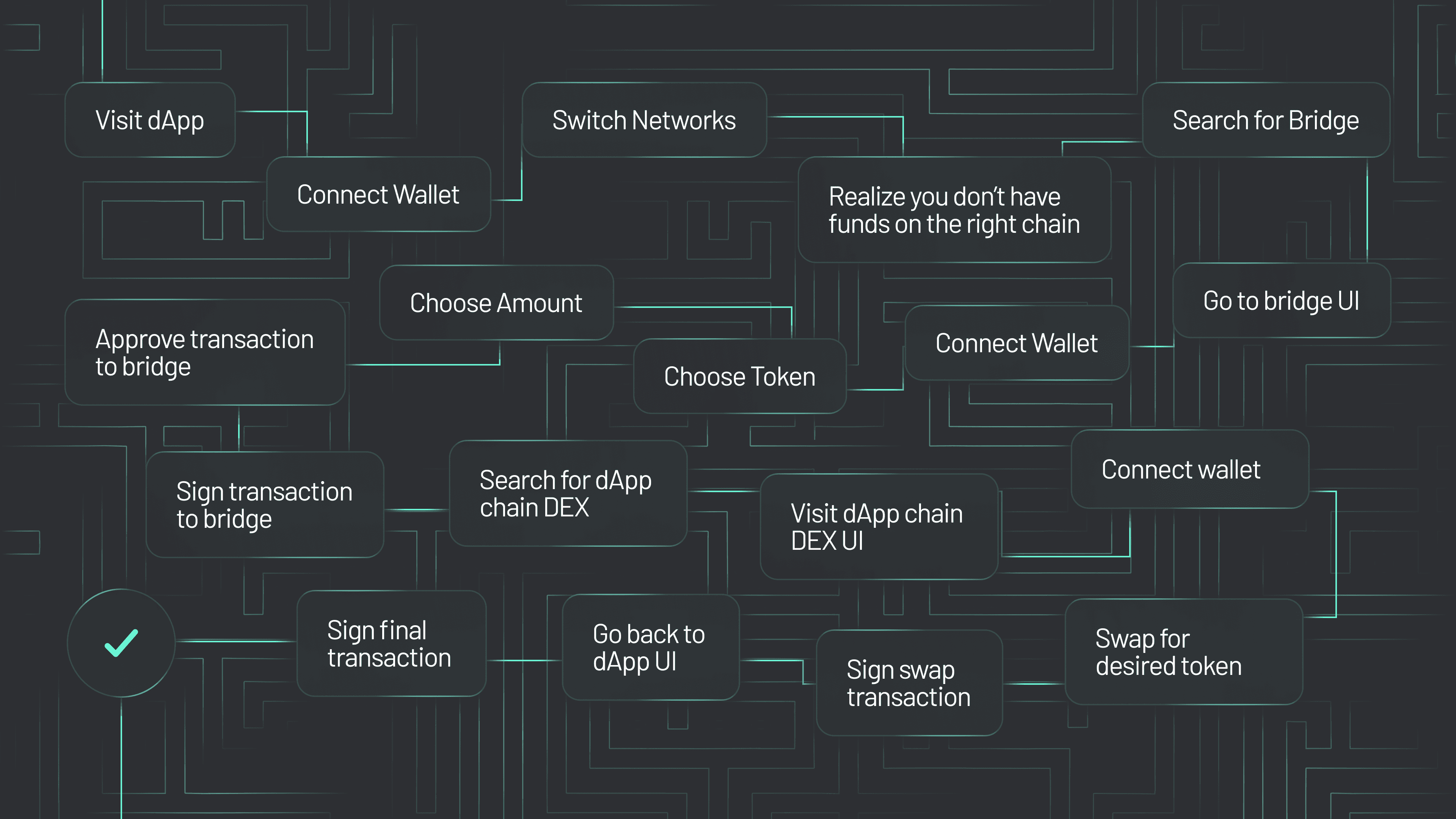 user interface cross-chain DeFi transaction
