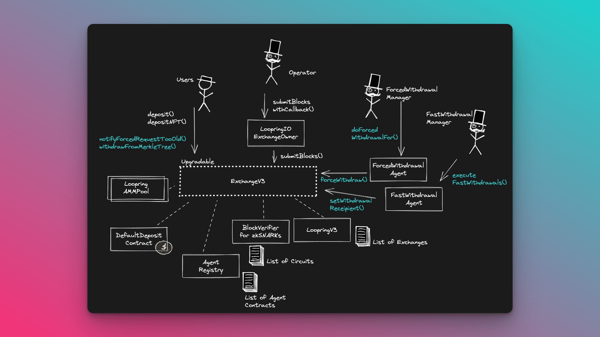 ZK rollup fast withdrawal flowchart
