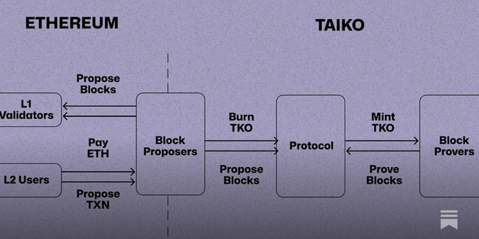 Diagram showing how ZK Rollups bundle multiple off-chain transactions and submit a single zero-knowledge proof to the Ethereum blockchain for increased scalability and security in 2024.