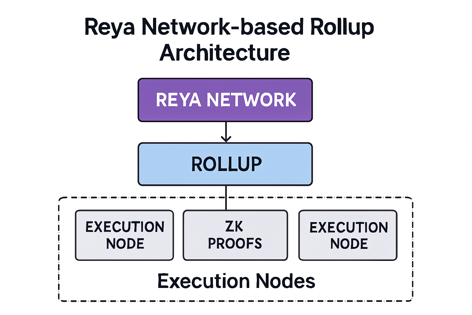 Diagram of Reya Network's based rollup architecture illustrating execution nodes, ZK proofs, Ethereum settlement, and sub-1ms trade execution
