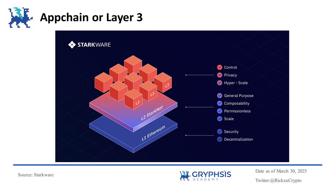 Visual diagram contrasting centralized proving bottlenecks in zkSync and Starknet versus 0xMiden's decentralized prover network in ZK rollups