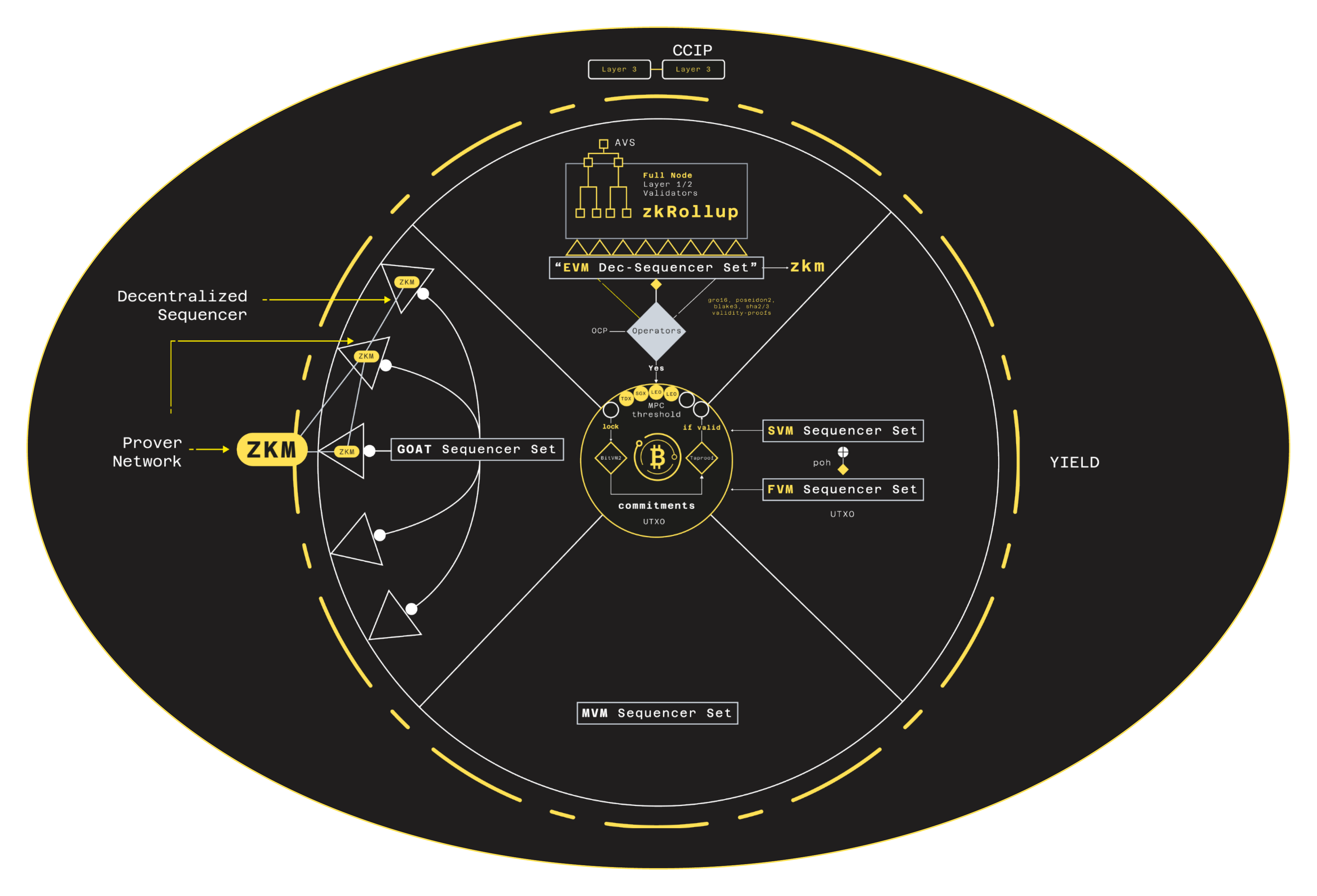 GOAT Network decentralized sequencer node network