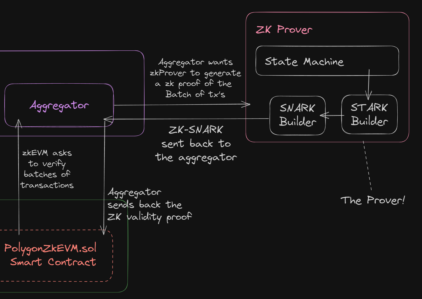 zk-SNARK zk-STARK validity proof