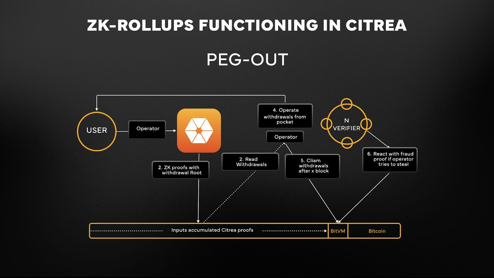 Bitcoin ZK Rollup cryptographic proof diagram