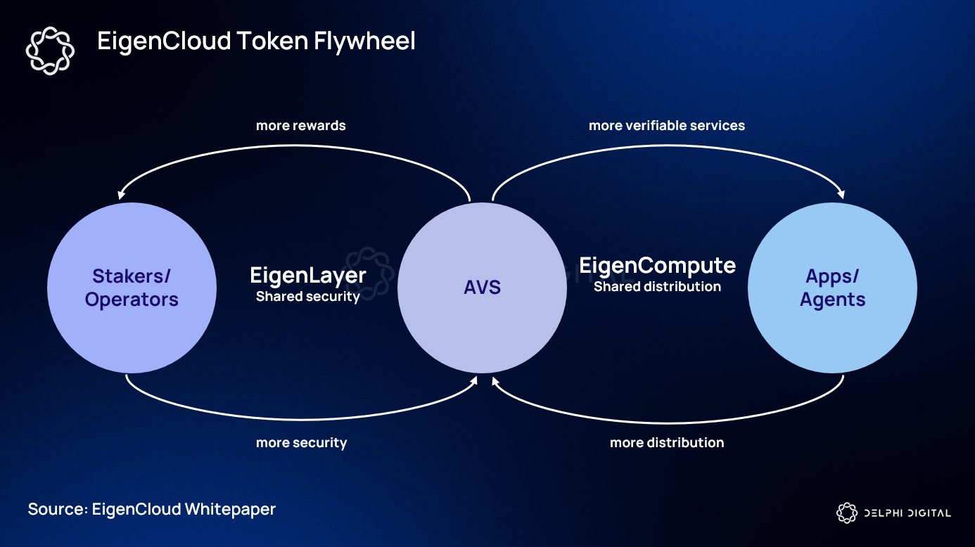 Reya XYZ based ZK rollup architecture diagram illustrating execution nodes, ZK proofs to Ethereum L1, EigenDA, and passive liquidity pools for sequencer-risk-free trading
