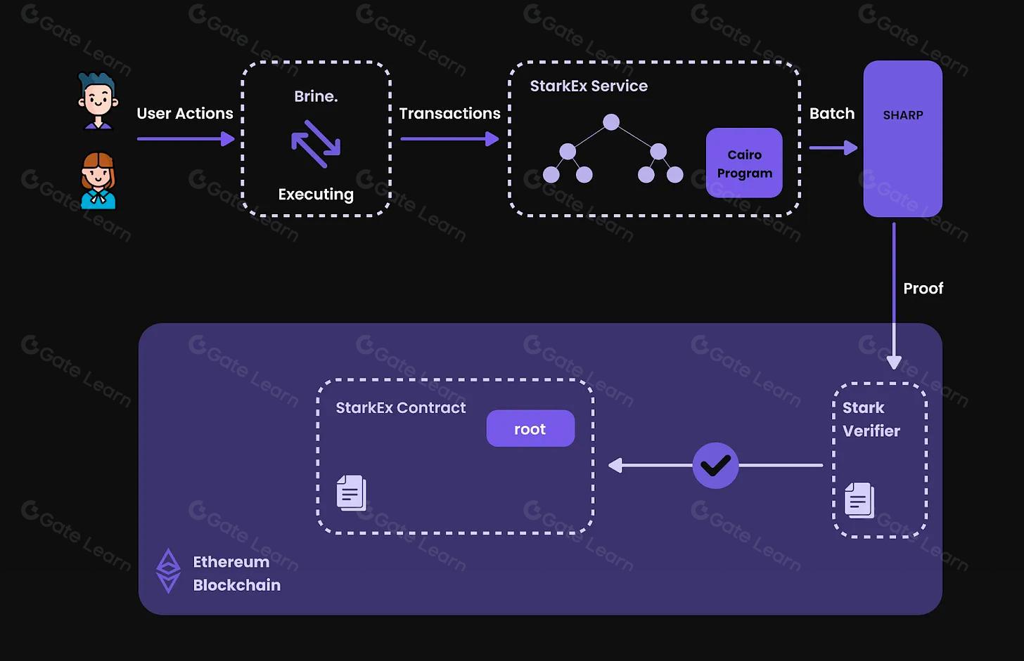 Diagram illustrating how zk rollup batching reduces Ethereum gas fees by aggregating multiple transactions off-chain and submitting a single proof to the mainnet.